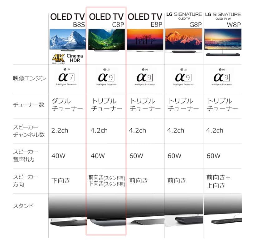 (足立区直接引取限定)LG 65V型 有機EL テレビ 4K 2019年製