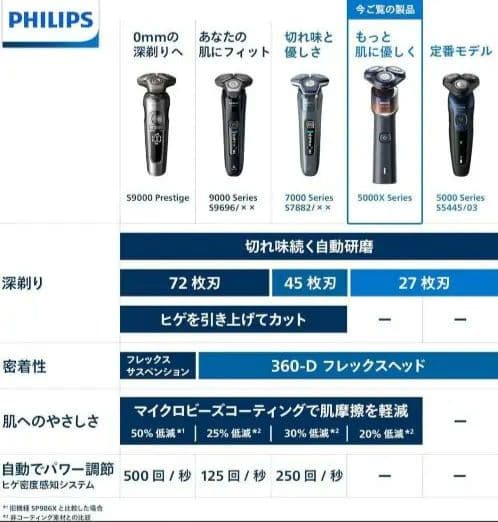 フィリップス 電気シェーバー 5000Xシリーズ 電動 髭剃り X5012/05